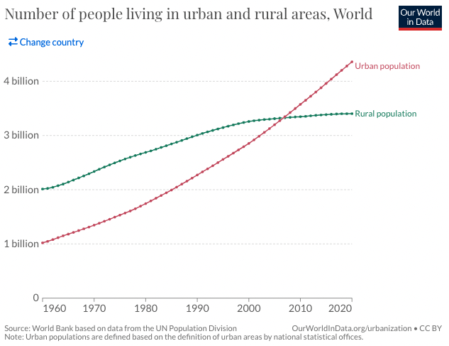Development of Number of people living in urban areas