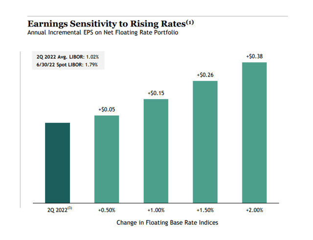 Earnings Sensitivity To Rising Rates