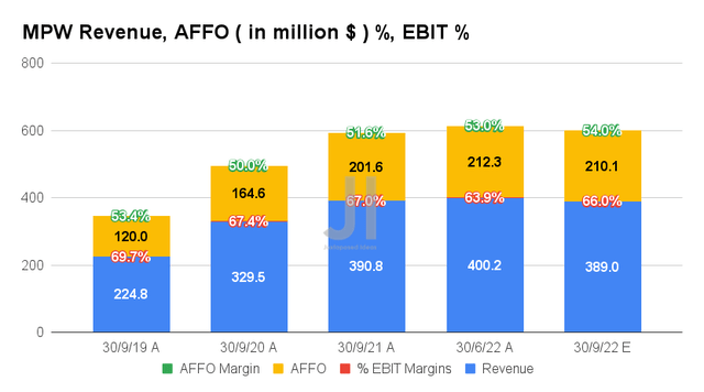 MPW Revenue, AFFO %, EBIT %