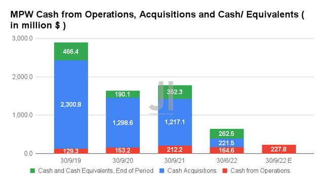MPW Cash from Operations, Acquisitions, and Cash/ Equivalents