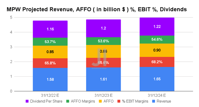 MPW Projected Revenue, AFFO %, EBIT %, Dividends