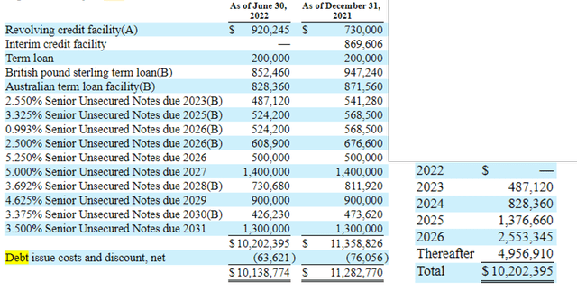 MPW Debt Maturity