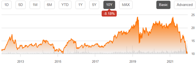 MPW 10Y Stock Price