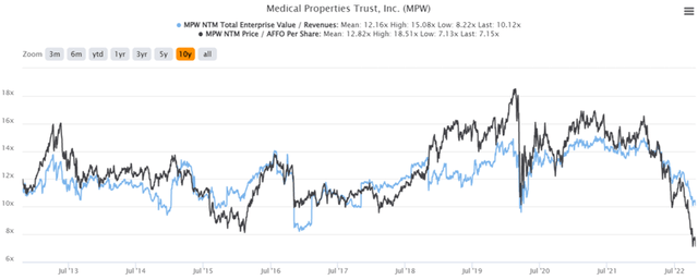 MPW 10Y EV/Revenue and Price/FFO Per Share Valuations