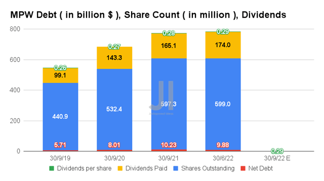 MPW Debt, Share Count, Dividends