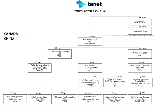 Chart: Tenet (<a href='https://seekingalpha.com/symbol/PKKFF' title='Tenet Fintech Group Inc.'>OTCPK:PKKFF</a>) business model flow chart