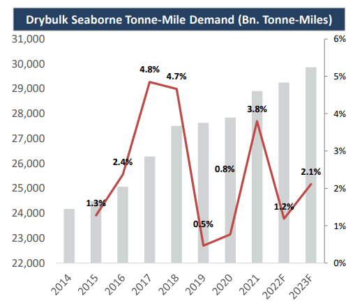 Figure 5 - Drybulk seaborne tonne-mile demand