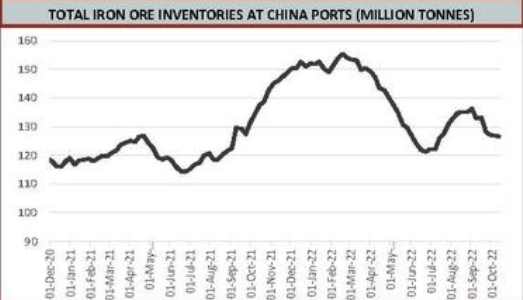 Figure 1 - Total iron ore inventories at china ports