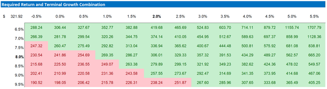 HD valuation sensitivity table