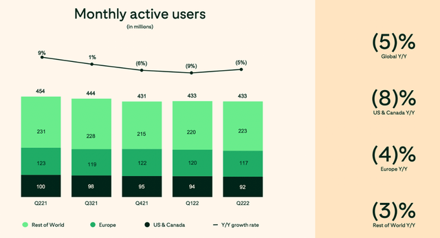 Pinterest monthly active user MAU trend