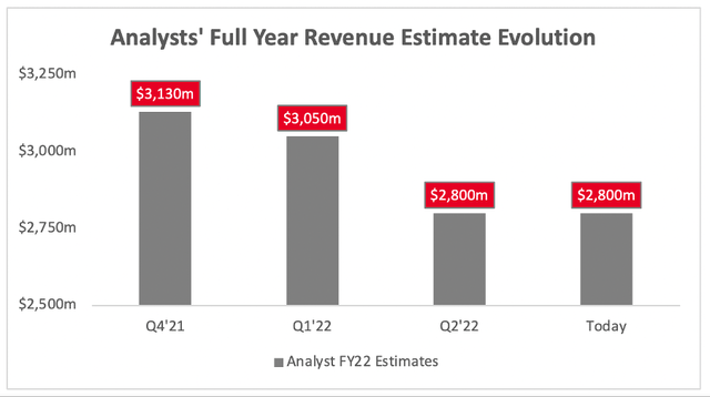 Pinterest analysts full year revenue estimate trend and changes
