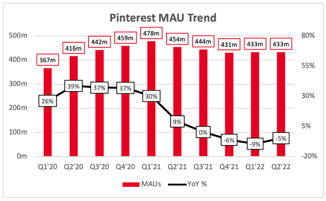Pinterest quarterly monthly active user MAU trend