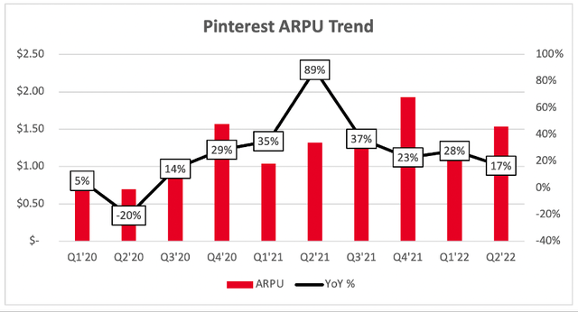 Pinterest quarterly ARPU average revenue per user trend