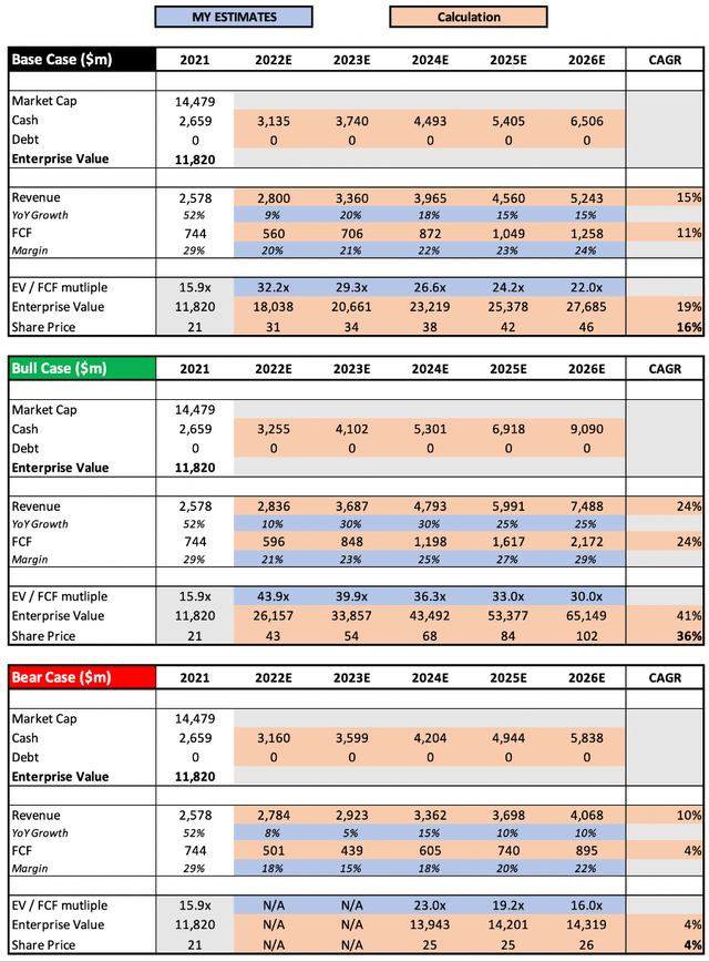 Pinterest Share Price Valuation Model