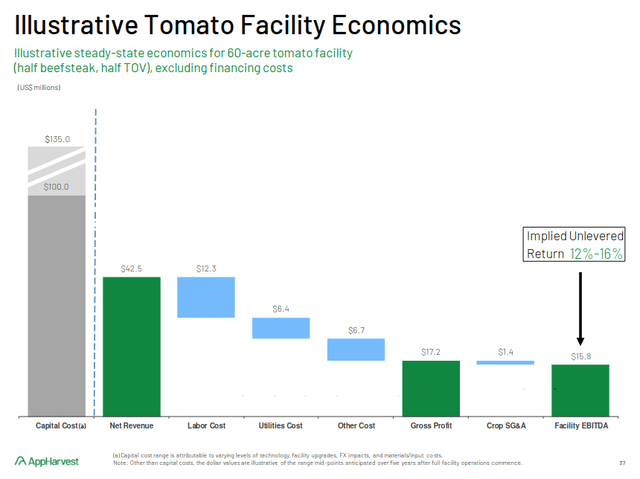 AppHarvest illustrative tomato facility economics