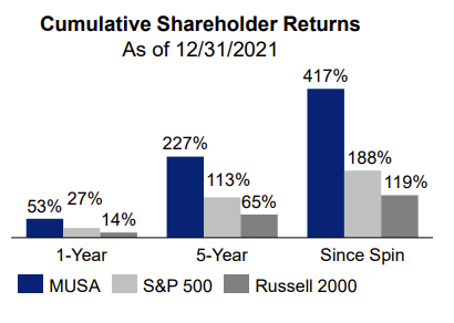 MUSA Shareholder Returns