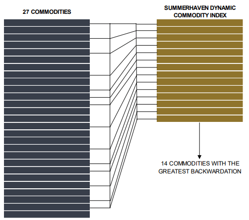 Figure 3: SummerHaven Dynamic Commodity Index