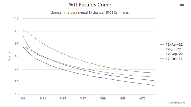 Figure 8: Oil futures curve in backwardation