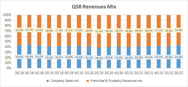 QSR Revenues Mix