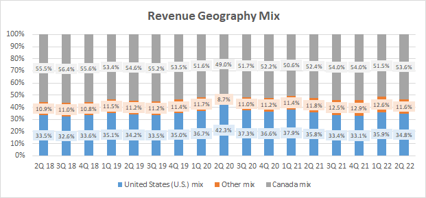 Revenue Geography Mix