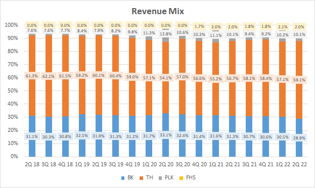 Revenue Mix