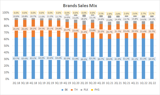 Brand Sales Mix