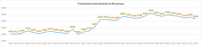 Franchisee Contribution to Revenues
