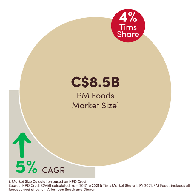 PM Foods Market Size and Share