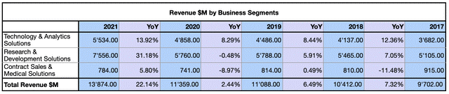 IQVIA revenue by business segments