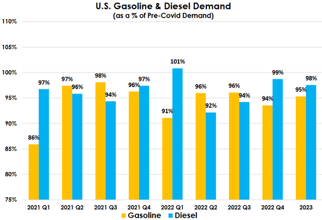 Gasoline and Diesel Demand Relative to Pre-Pandemic