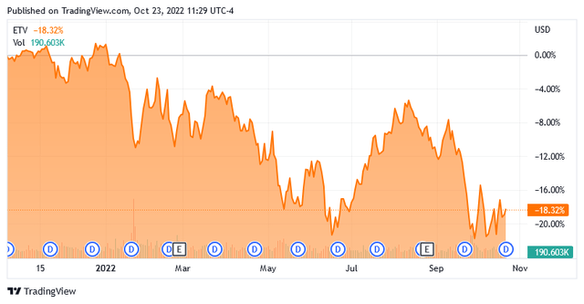 ETV 1-Yr. Stock Chart