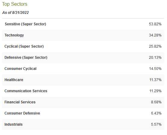 ETV Holdings by Sector