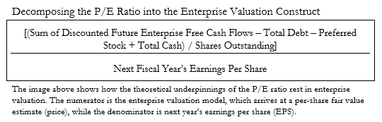 The image above shows how the theoretical underpinnings of the P/E ratio rest in enterprise valuation. The numerator is the enterprise valuation model, which arrives at a per-share fair value estimate (price), while the denominator is next year’s earnings per share (<a href='https://seekingalpha.com/symbol/EPS' title='WisdomTree U.S. LargeCap ETF'>EPS</a>).