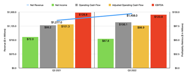 Historical Financials