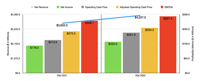 Historical Financials