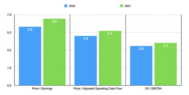 Trading Multiples