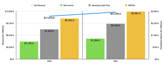 Historical Financials