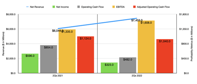 Historical Financials