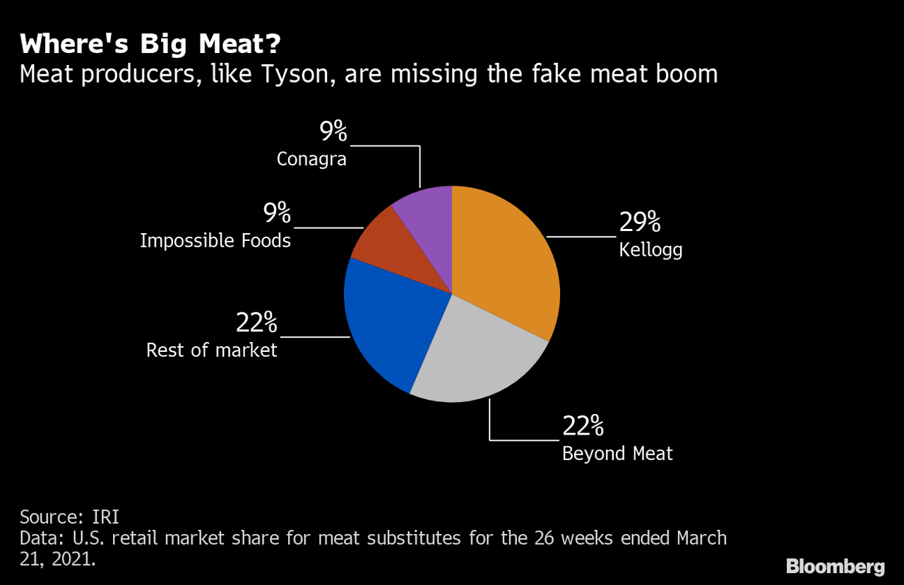 Tyson Takes on Beyond Meat, Impossible Foods With Plant-Based Burger, Fake Meat - Bloomberg
