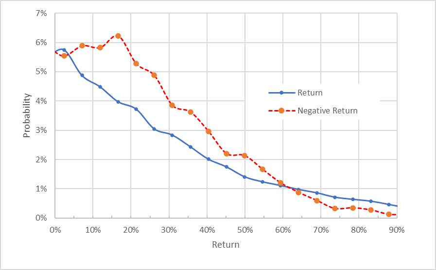 SNAP stock Market-implied outlook