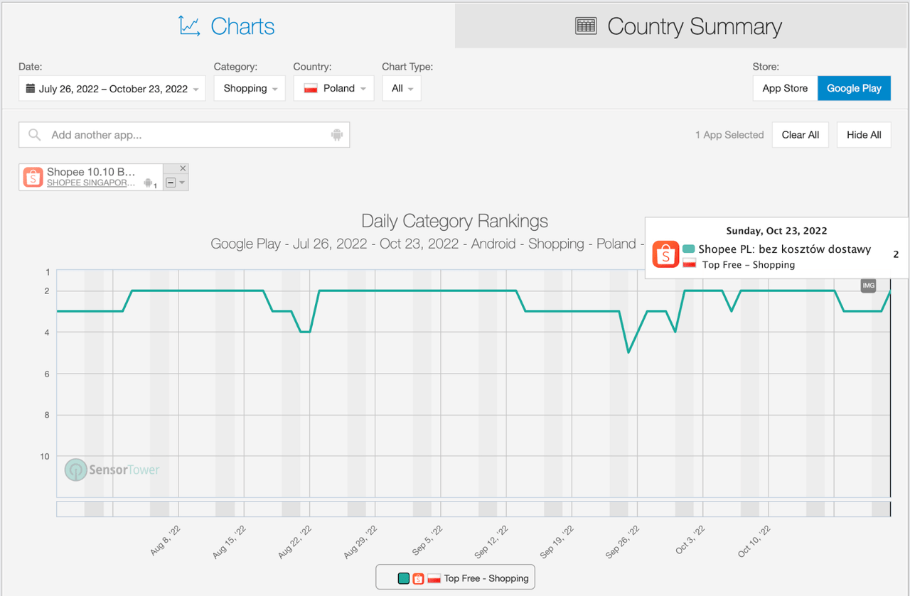 Shopee Poland App Rankings