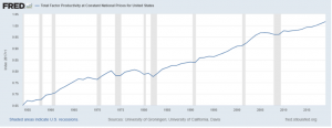 chart: Total Factor Productivity at Constant National Prices for United States
