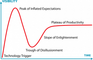chart: biotech stocks experienced a “peak of inflated expectations” in the Gartner Hype Cycle