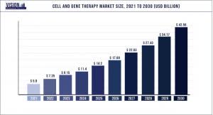 bar chart: cell and gene therapy market size growth trends