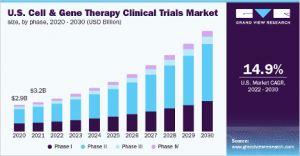 bar chart: Cell gene therapy clinical trials market
