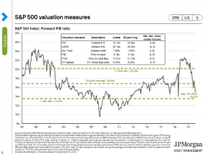 chart: S&P 500’s P/E over time