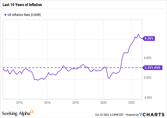 Last 10 years of inflation