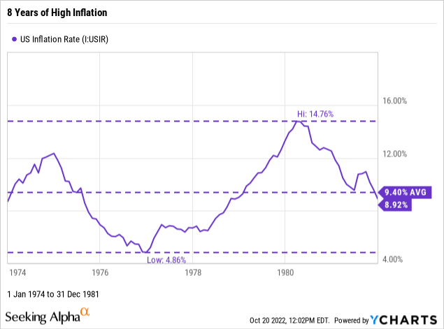 8 years of high inflation