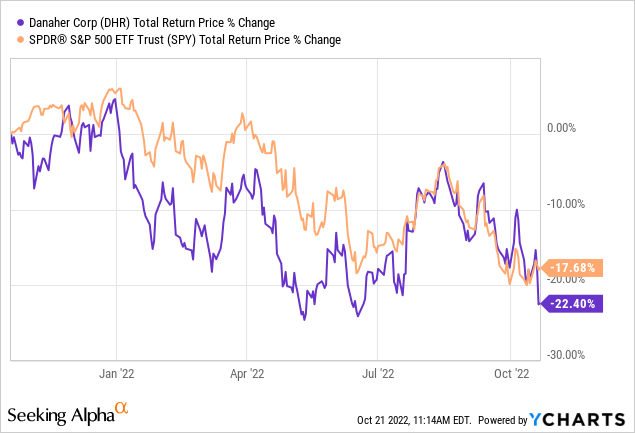 Danaher total return price