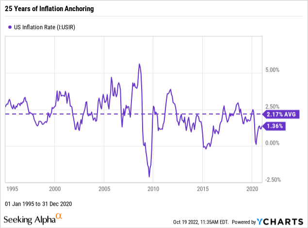 25 years of inflation anchoring